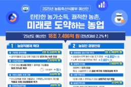 2025년 농식품부 예산안 18조 7,496억원 편성